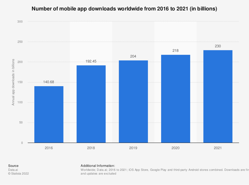 Stats for number of mobile apps downloaded