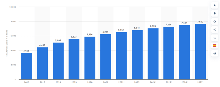 Mobile eCommerce Statistics