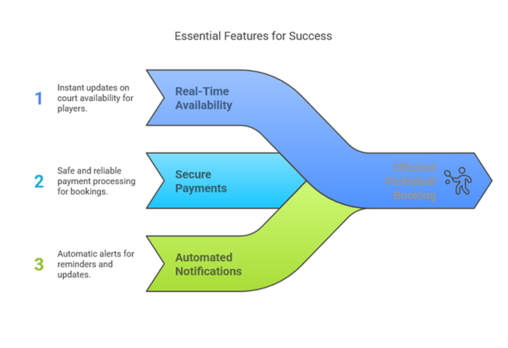 Essential Features of a Pickleball Booking App Illustration