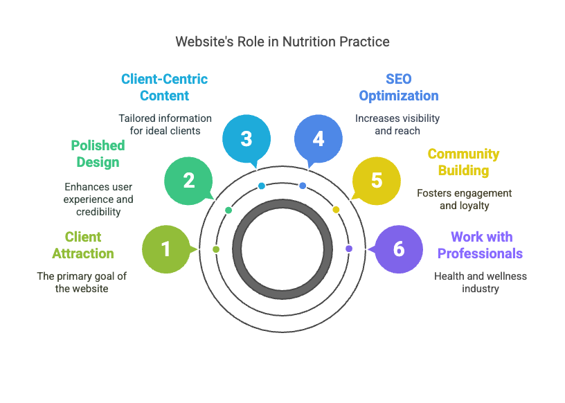 infographic image of how to create a website that ticks all the right boxes