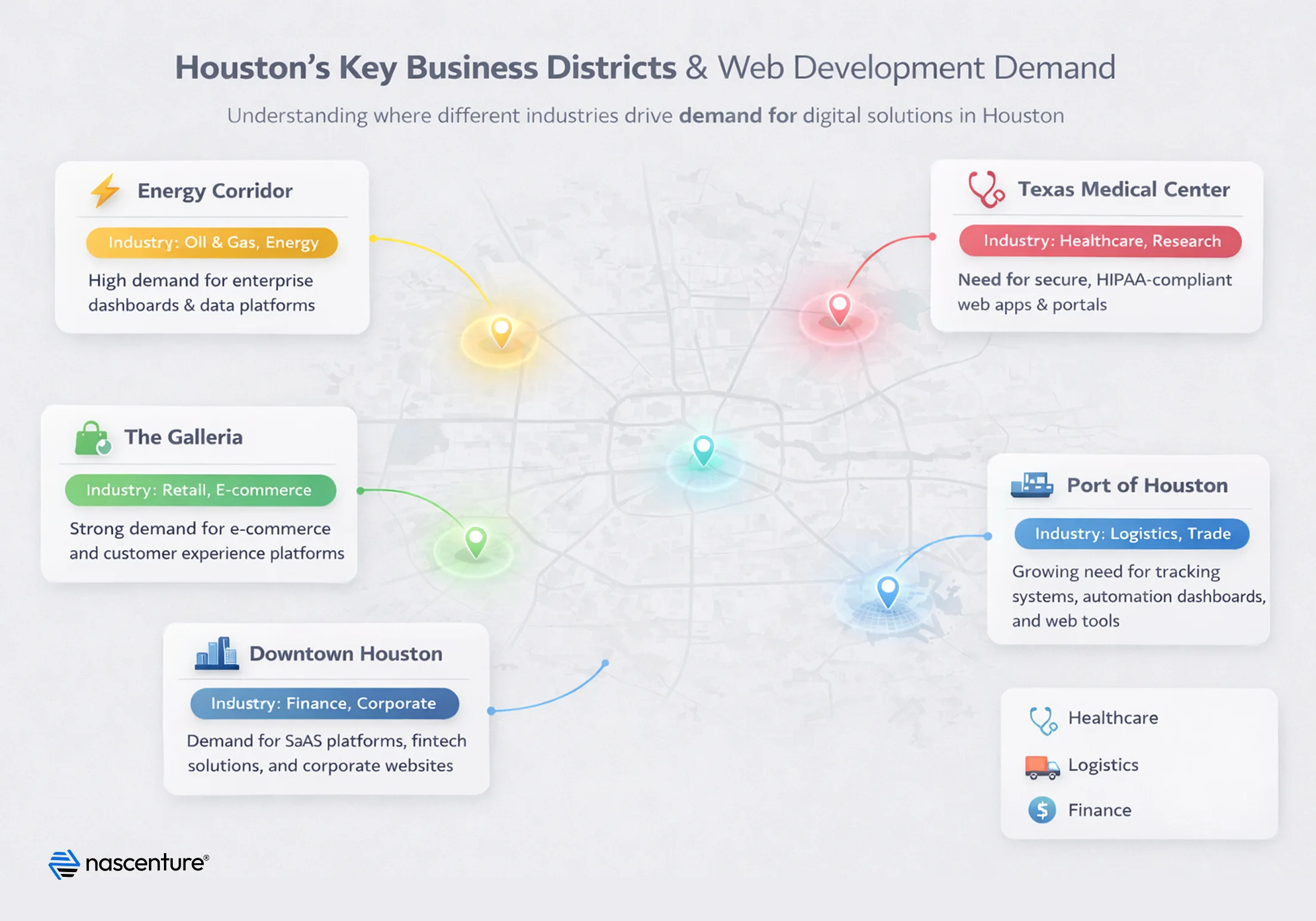 Infographic map helping businesses choose a web development company in Houston by highlighting industry clusters across Energy Corridor, Texas Medical Center, Galleria, Downtown Houston, and Port of Houston.