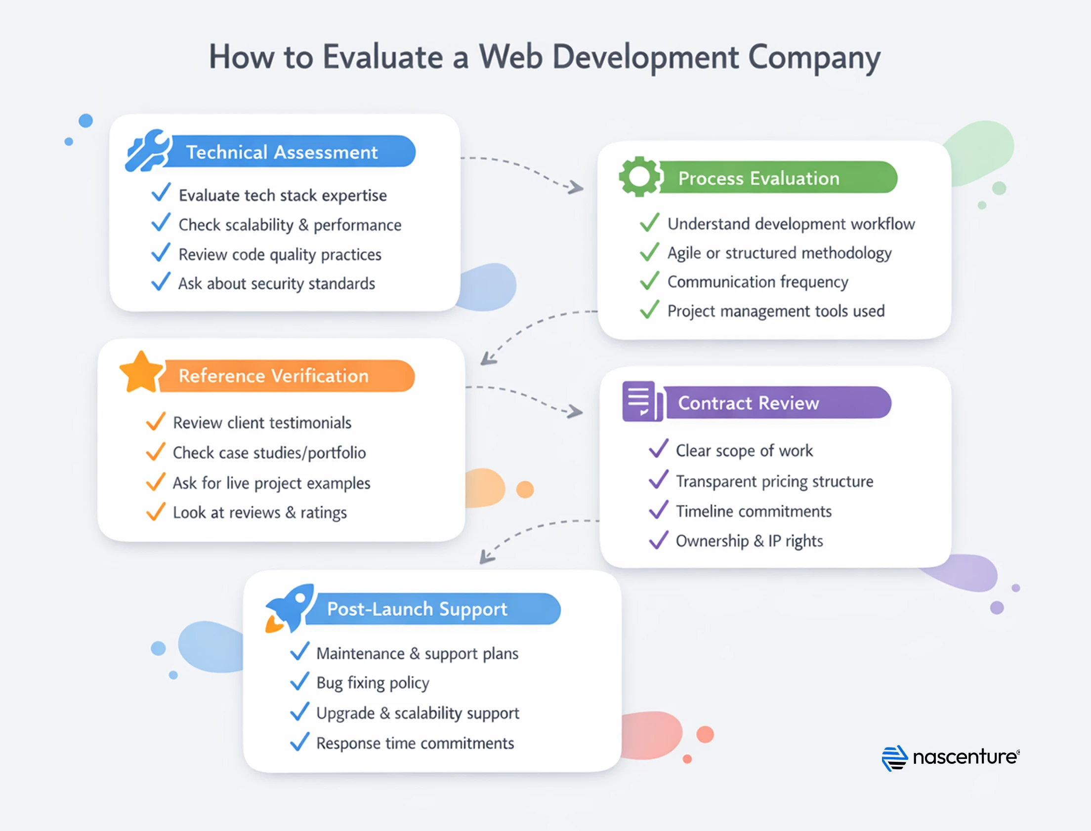 Checklist infographic showing how to evaluate a Houston web development company including technical assessment, process evaluation, reference verification, contract review, and post-launch support.