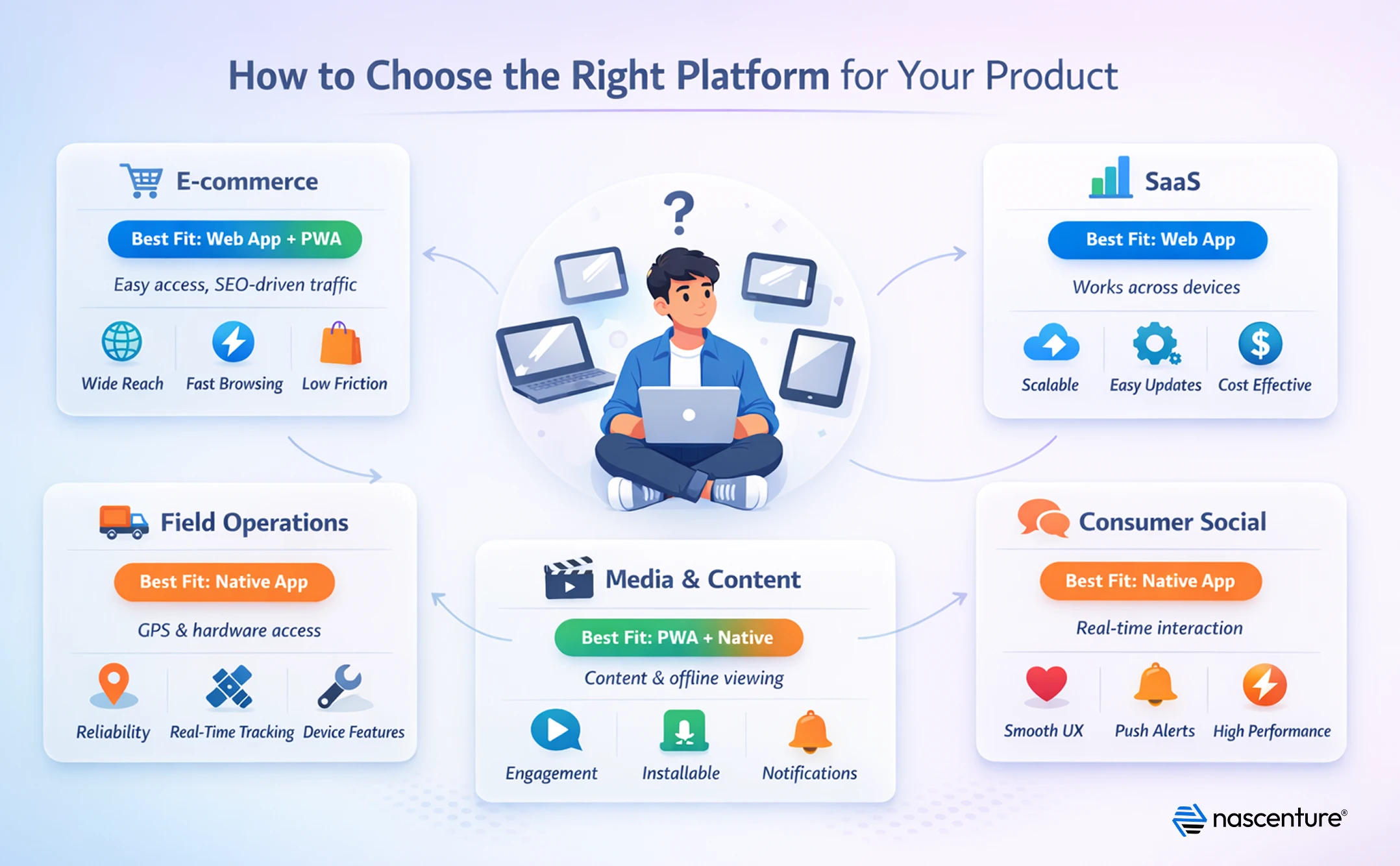 Strategic Platform Selection Matrix: Product Categories and Technology Choices - A table comparing five product categories (E-Commerce, SaaS, Field Operations, Media & Content, Consumer Social) with their recommended platforms and rationale for technology selection.