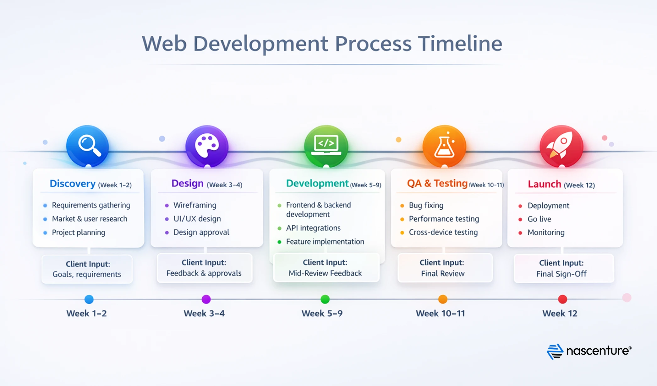 Timeline infographic showing the professional web development process to help you choose a web development company in Houston, covering discovery, design, development, QA testing, and website launch.