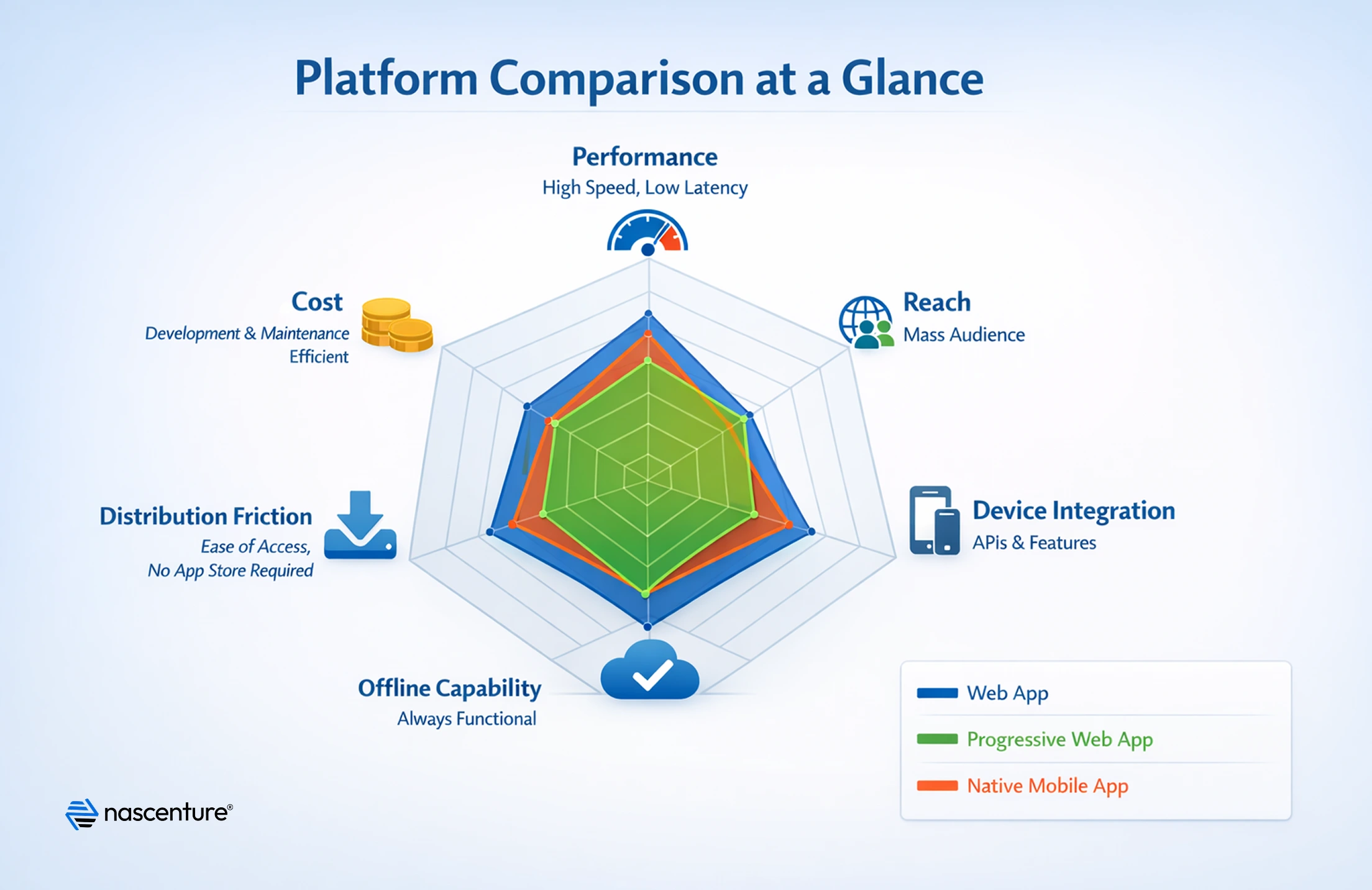 Radar chart comparing Web Apps, Progressive Web Apps (PWA), and Native Mobile Apps across performance, cost, reach, device integration, offline capability, and distribution friction
