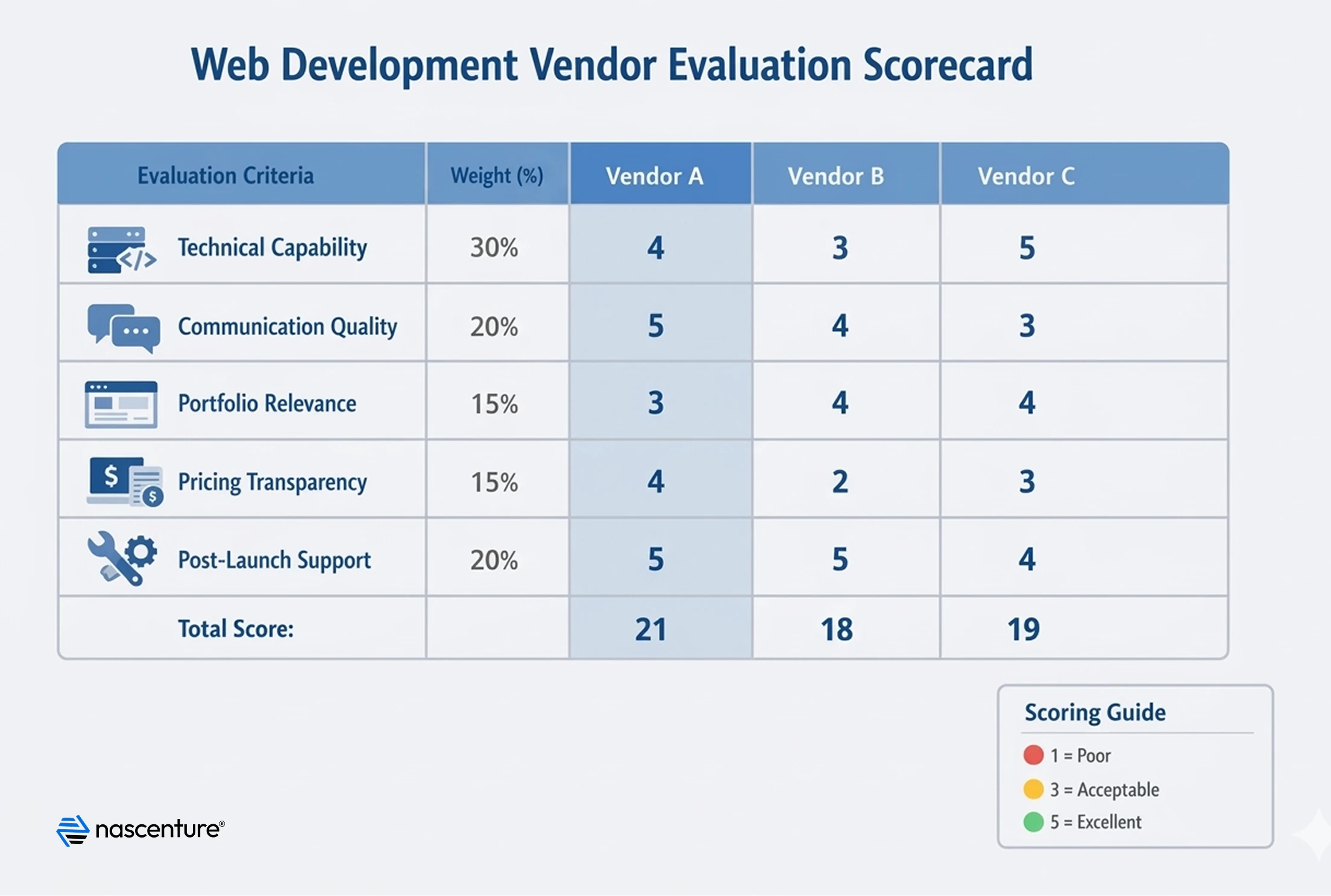 Scorecard template for selecting a web development company in Houston based on technical capability, communication, portfolio relevance, pricing transparency, and post-launch support.
