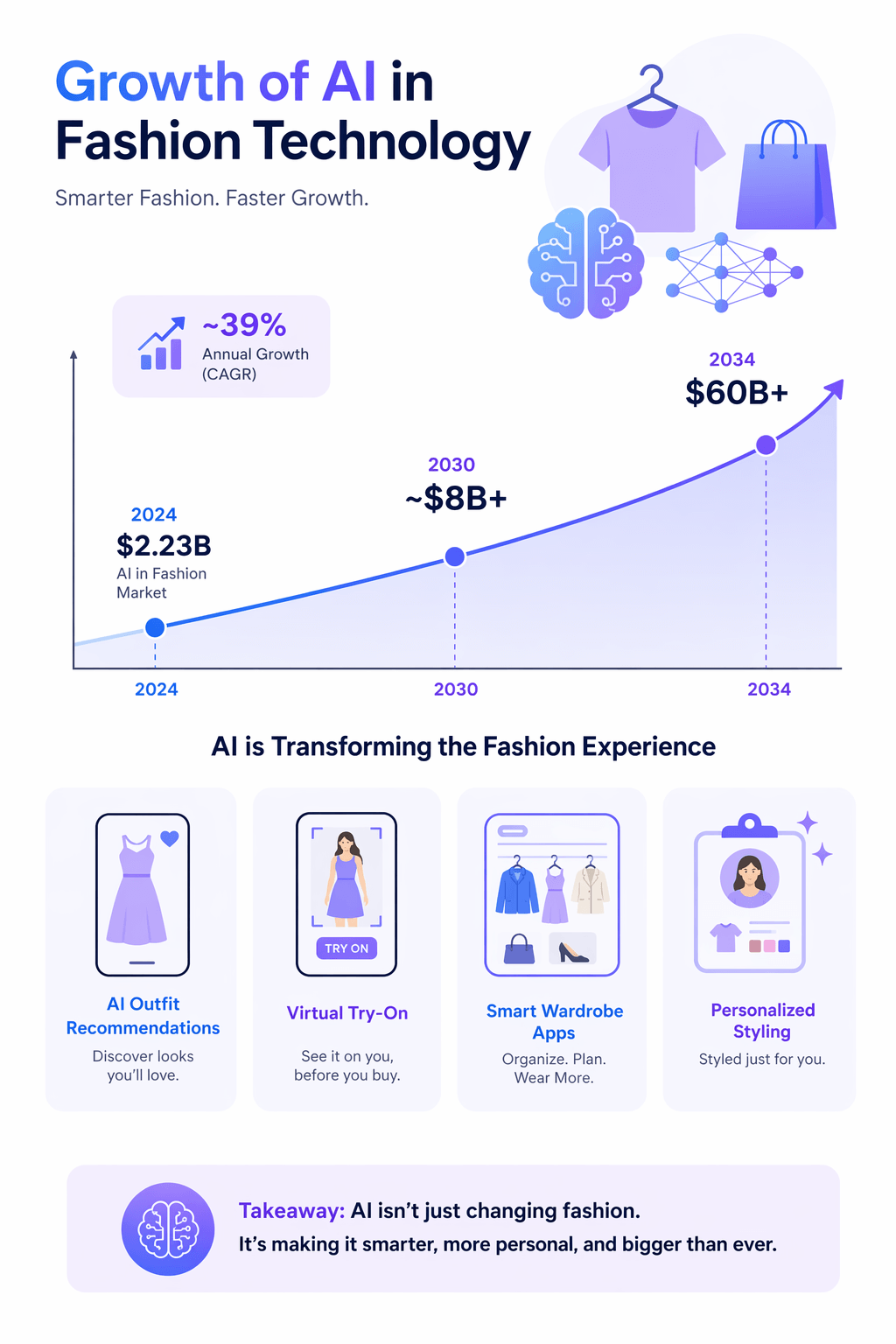 Infographic showing growth of AI fashion apps and demand for AI styling technology