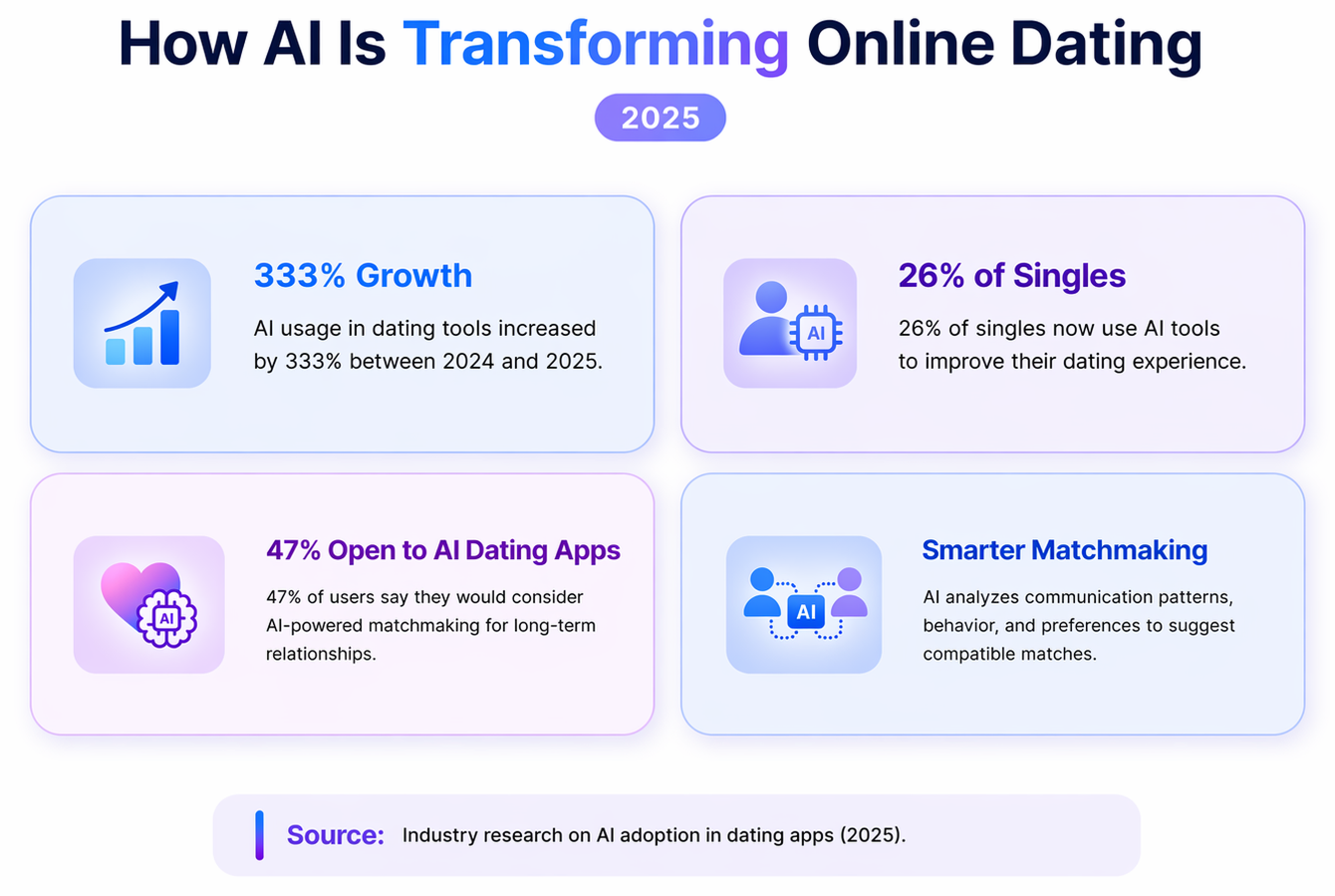 Infographic showing statistics about AI adoption in dating apps including 333 percent growth and 26 percent of singles using AI dating tools
