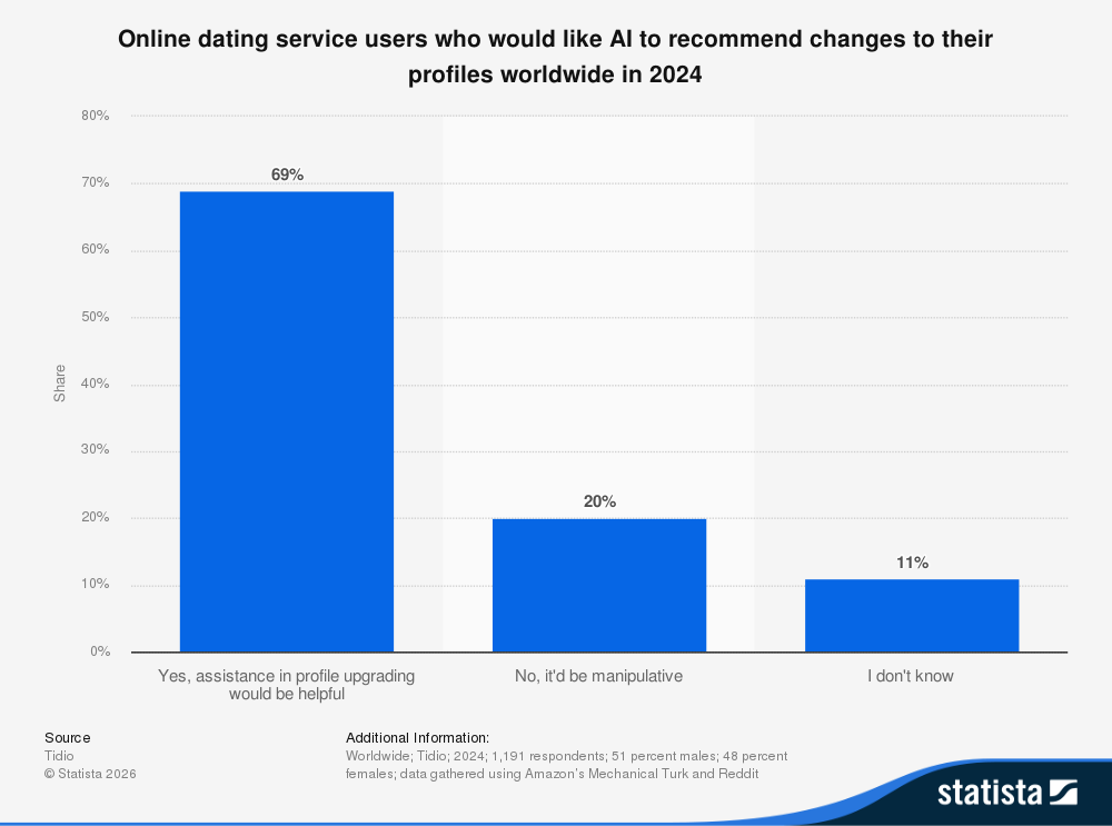 Statista survey showing nearly 70 percent of online dating users want AI to improve their profiles
