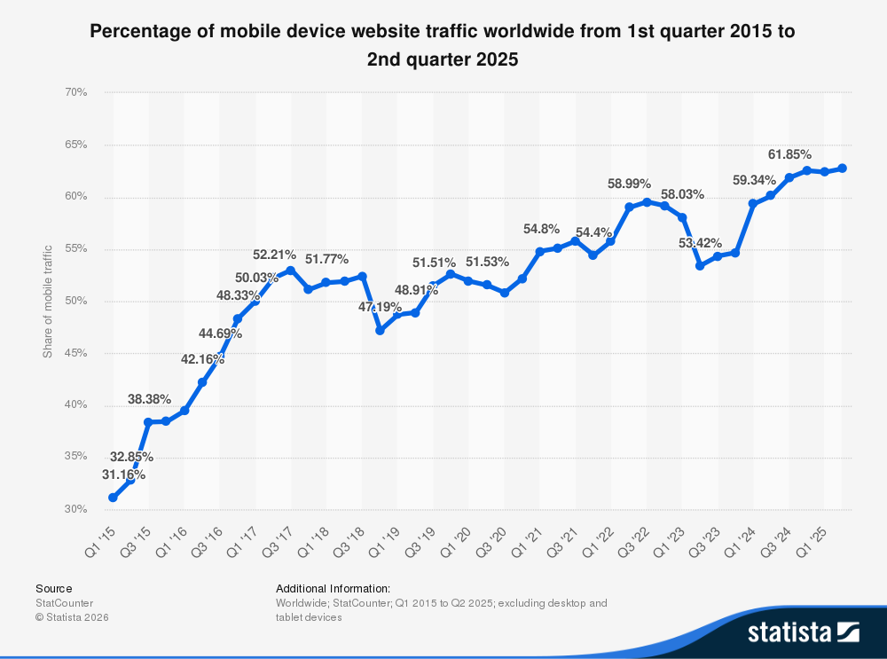 mobile device share of global website traffic worldwide