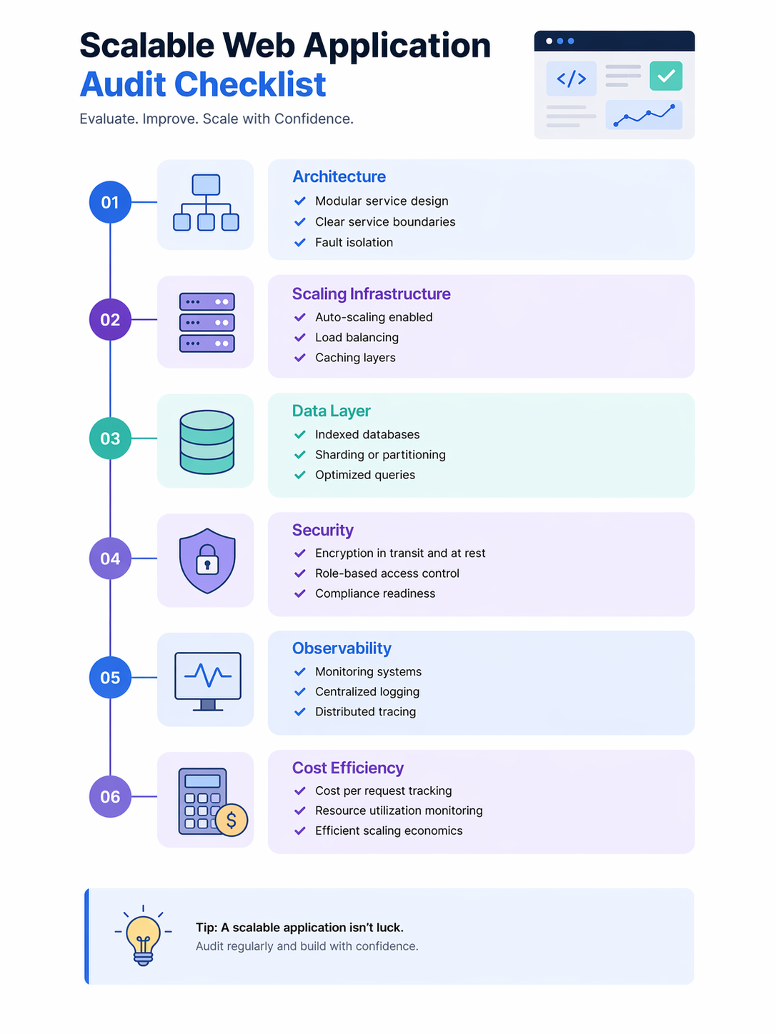 Scalable Web Application Architecture Audit Checklist 2026 Scalable web application audit checklist infographic showing architecture, scaling infrastructure, data layer, security, observability, and cost efficiency evaluation areas.