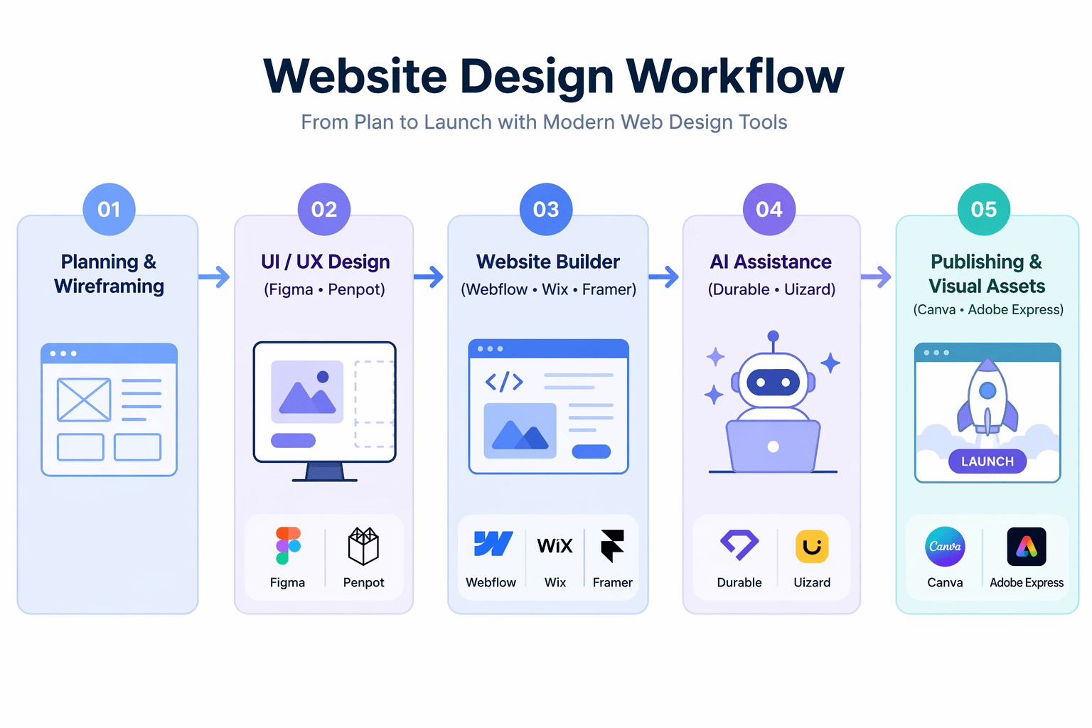 Modern web design workflow using free web design tools