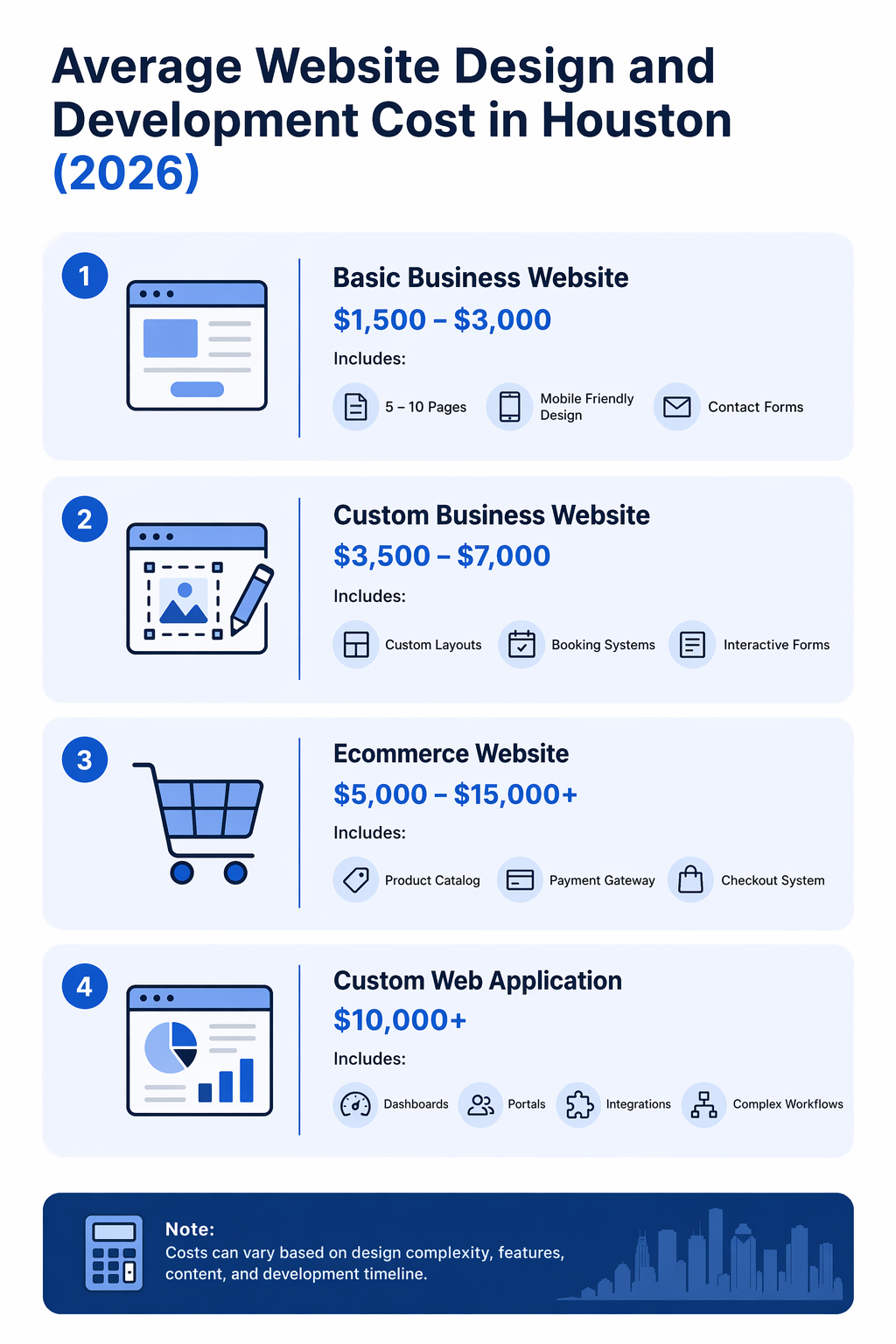Average website design and development cost in Houston for small business, ecommerce, and custom websites in 2026