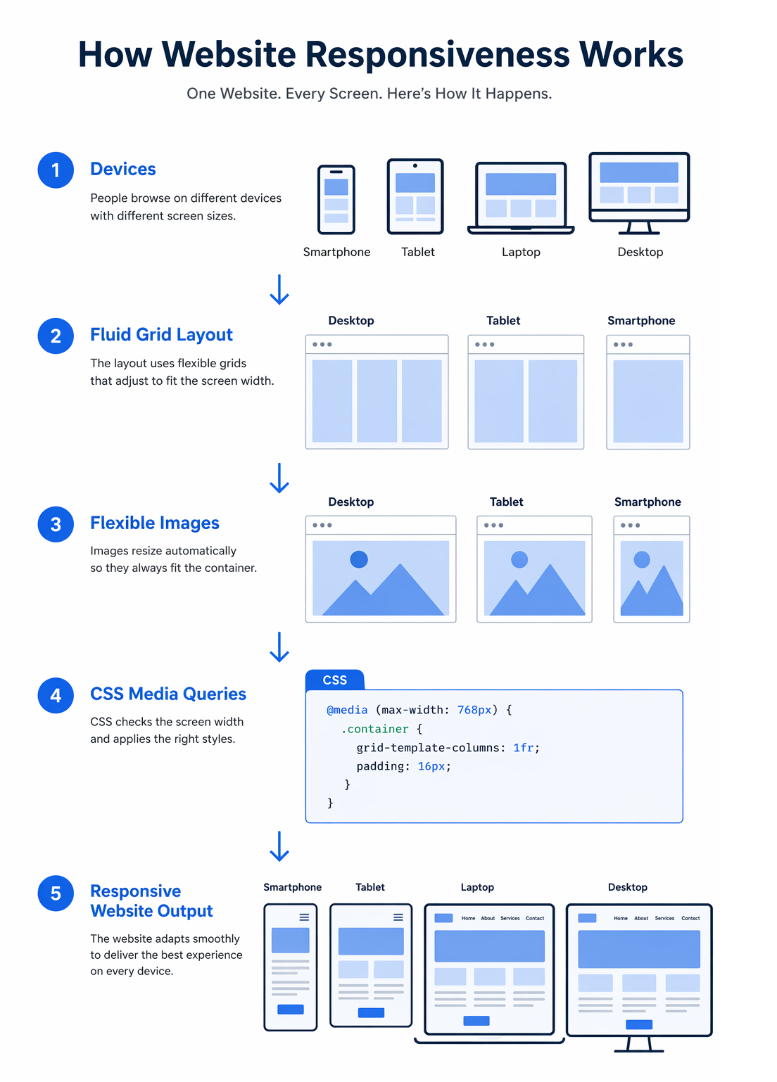 Infographic explaining how website responsiveness works using fluid grids, flexible images, and CSS media queries