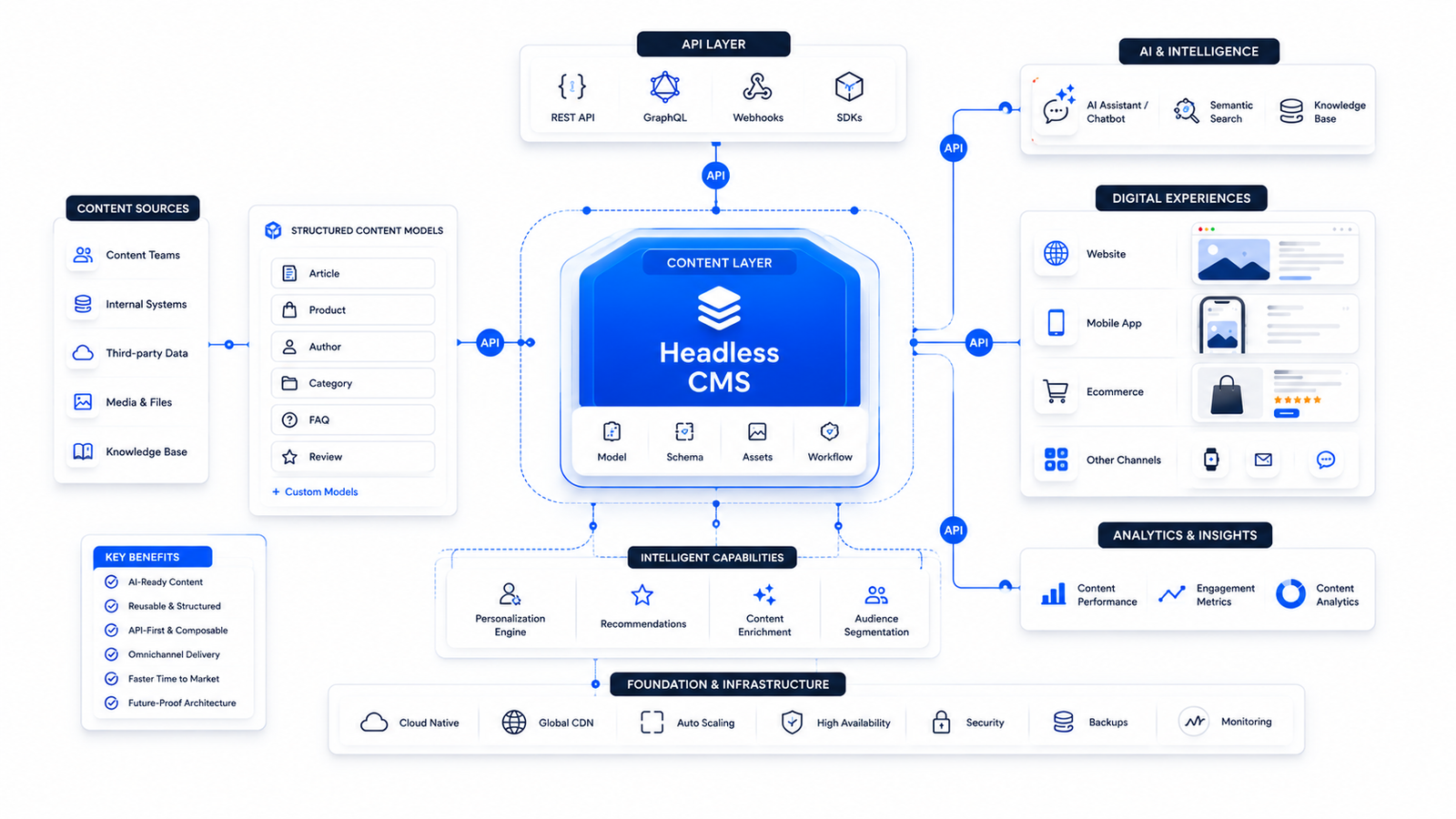 AI-ready headless CMS architecture for modern enterprise platforms