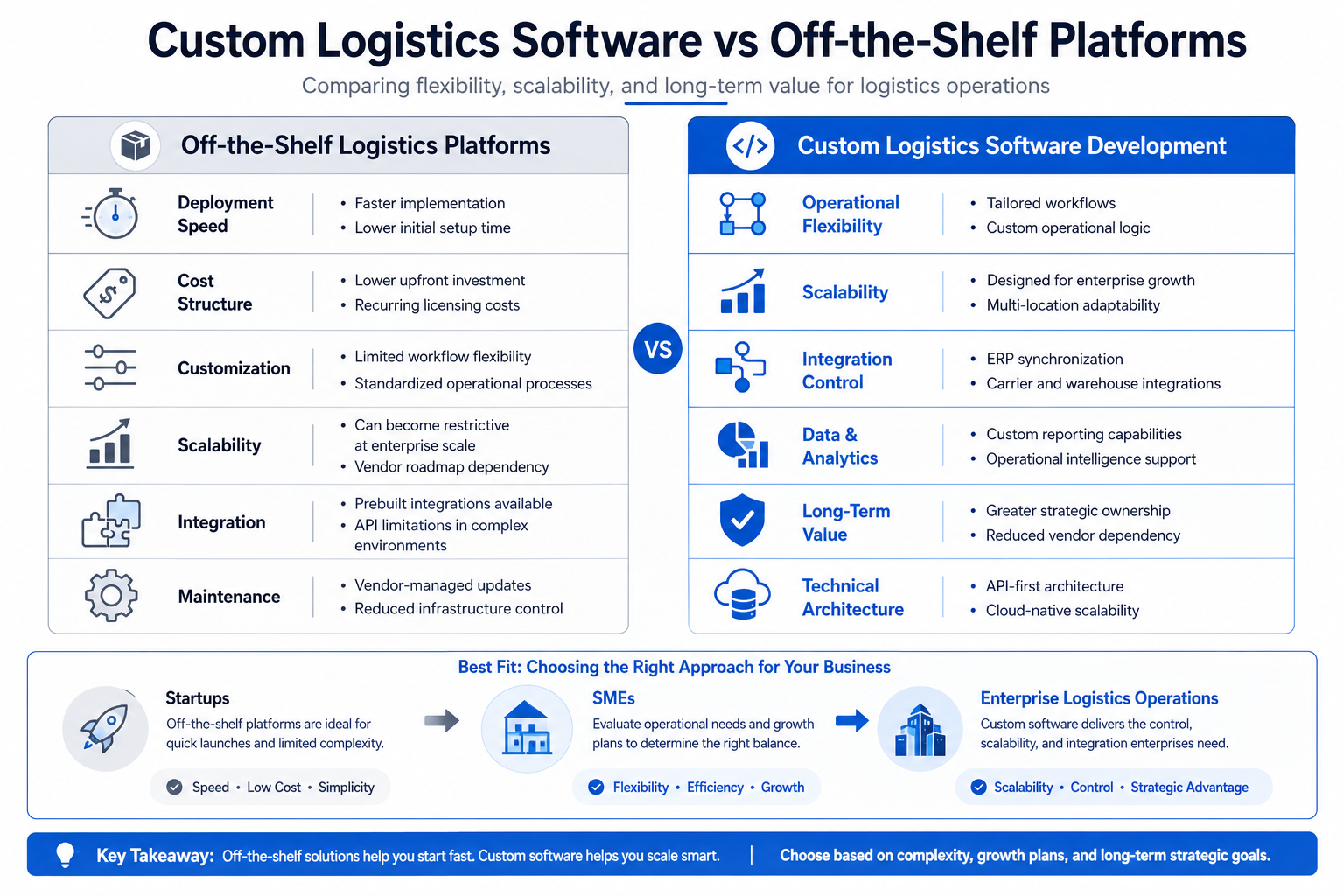 Comparison infographic between custom logistics software development and off-the-shelf logistics platforms