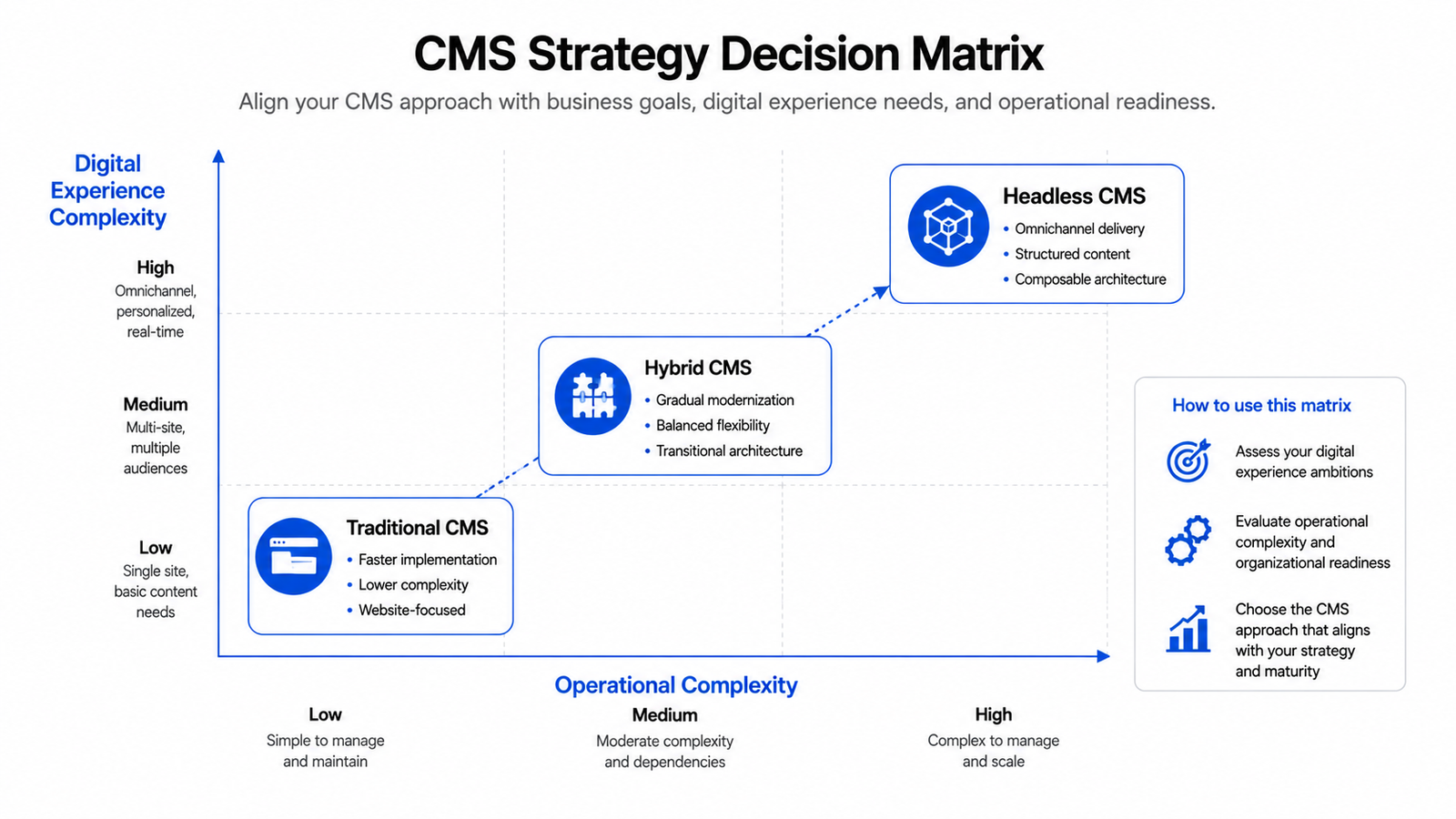 Enterprise decision matrix comparing traditional CMS, hybrid CMS, and headless CMS architectures