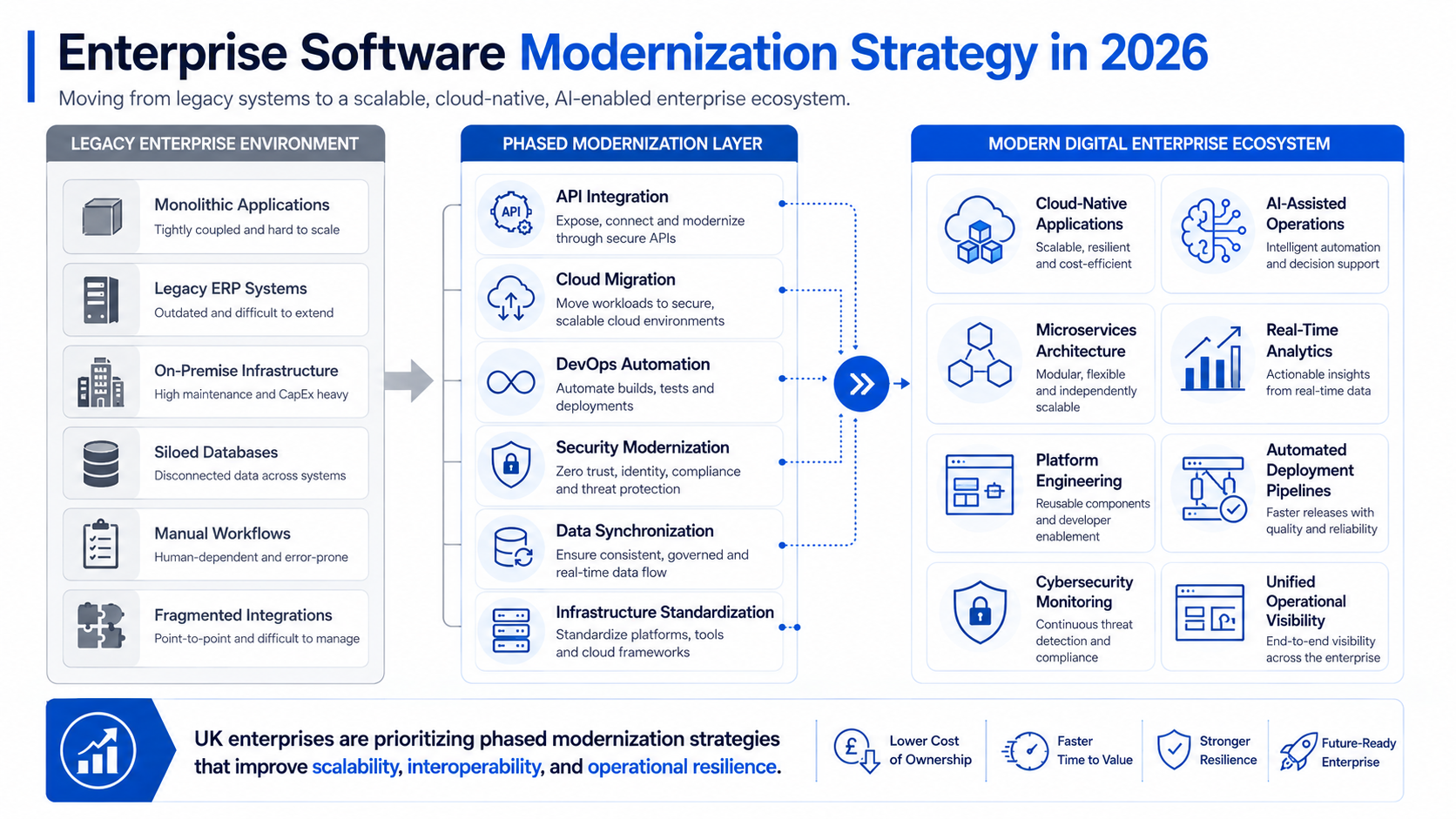 Enterprise software modernization infographic showing legacy systems, cloud-native applications, DevOps, APIs, AI integration, and phased modernization strategy