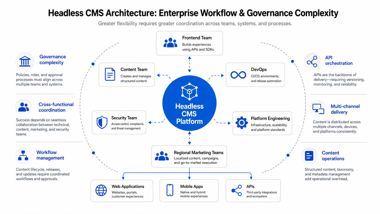 Enterprise governance and operational complexity diagram for headless CMS architecture
