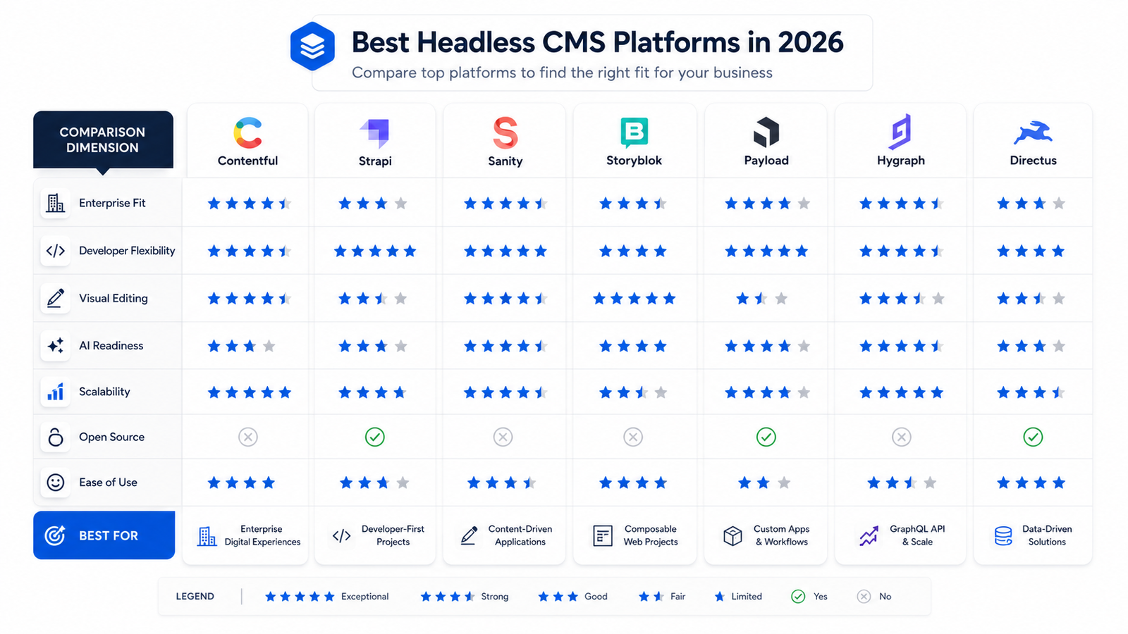 Comparison of the best headless CMS platforms in 2026