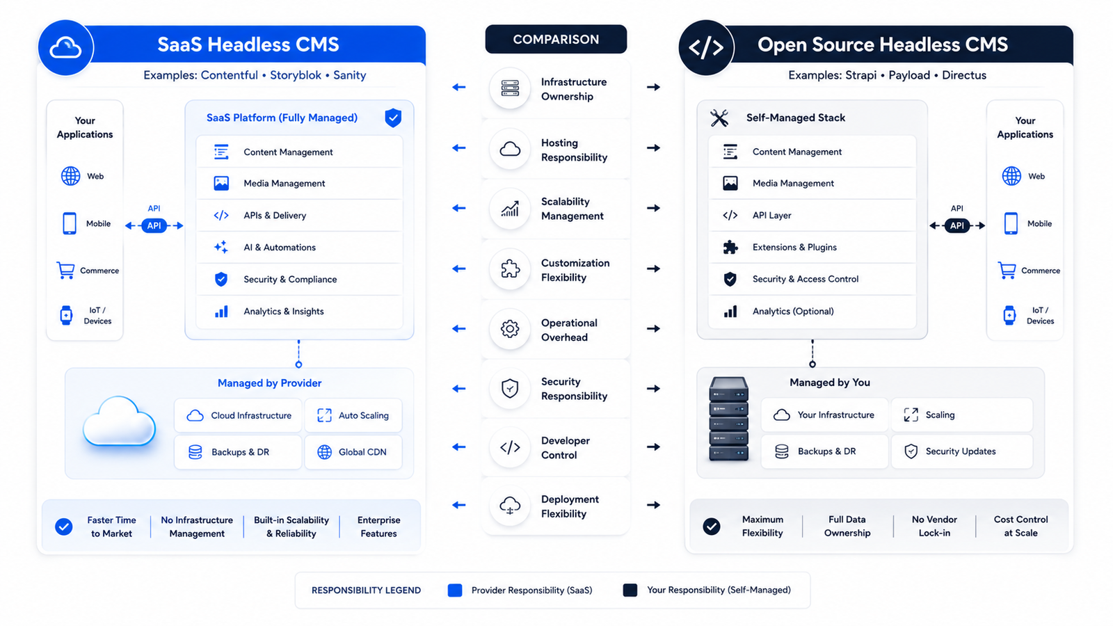 SaaS vs open source headless CMS platform comparison