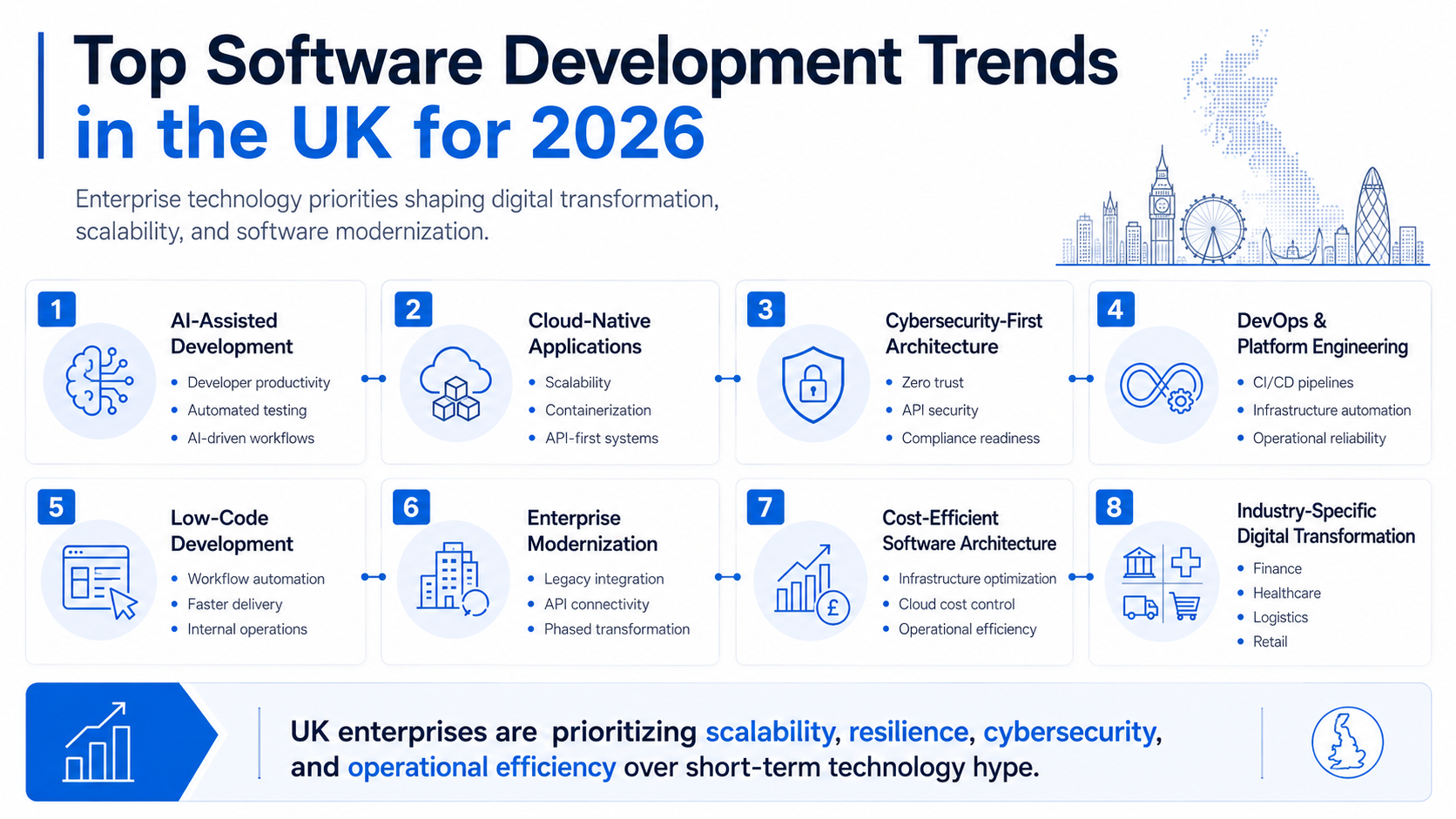 Enterprise infographic showing top software development trends in the UK for 2026 including AI, cloud-native applications, DevOps, cybersecurity, and modernization
