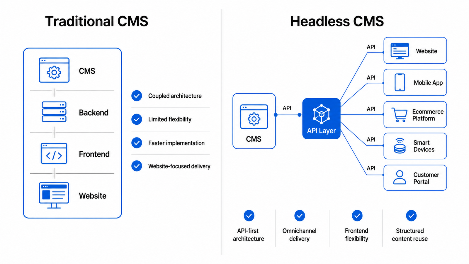 Traditional CMS vs Headless CMS architecture comparison diagram showing monolithic and API-first content delivery models