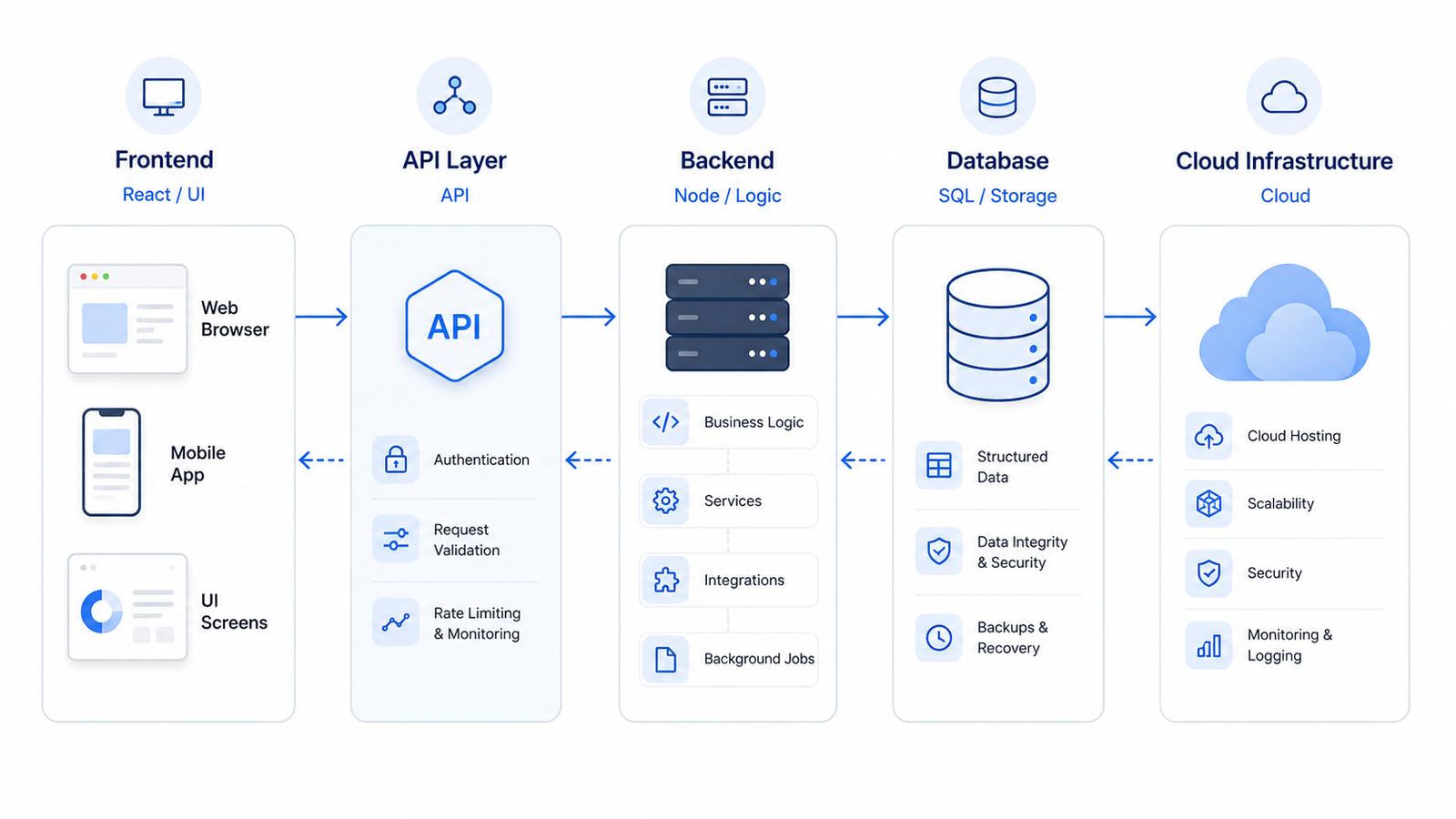 web app development architecture diagram frontend backend api database