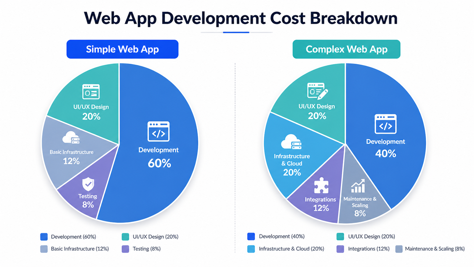 Web App Development Cost Comparison Chart web app development cost breakdown simple vs complex project comparison