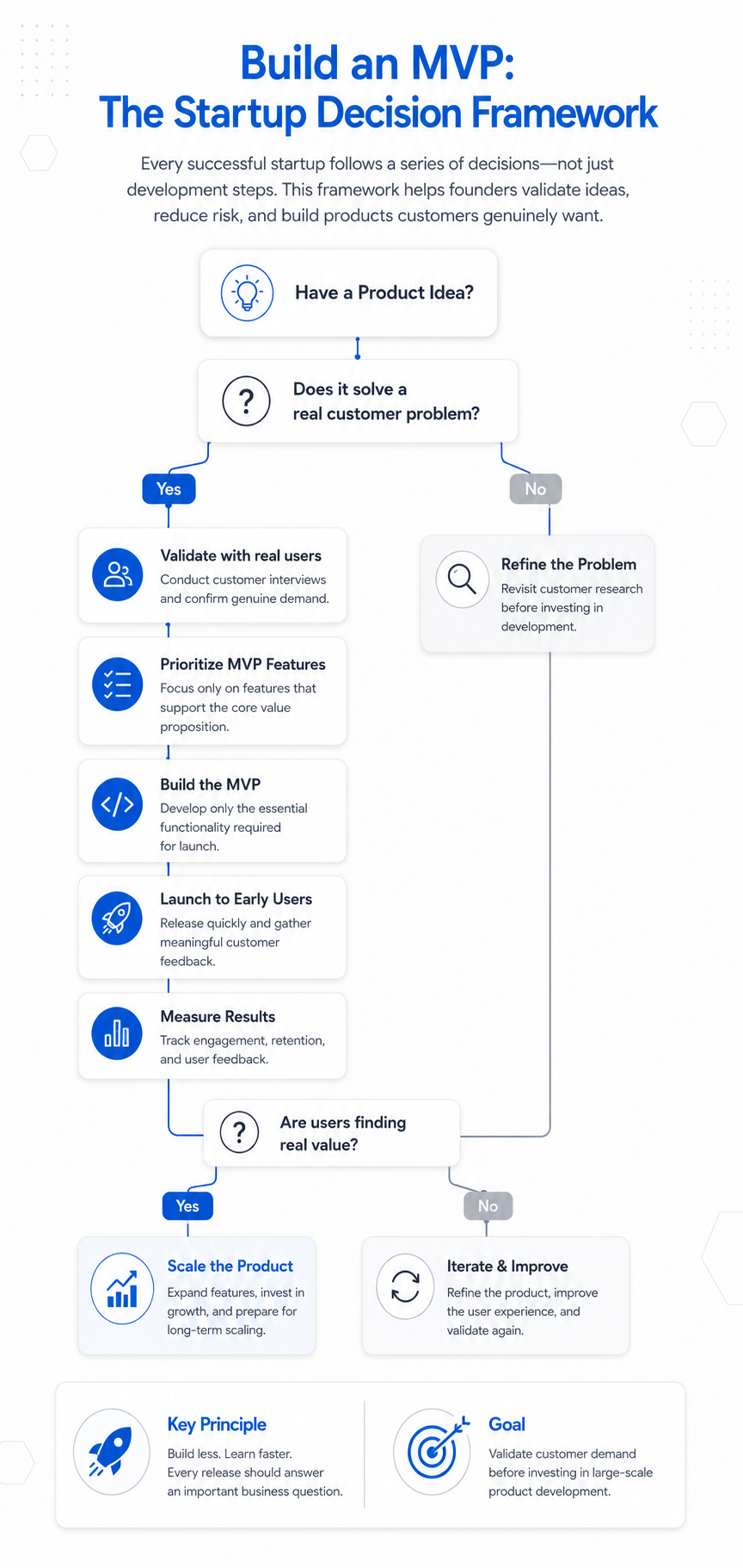 Startup MVP decision framework showing how to validate ideas, prioritize features, build an MVP, measure results, and decide whether to iterate or scale
