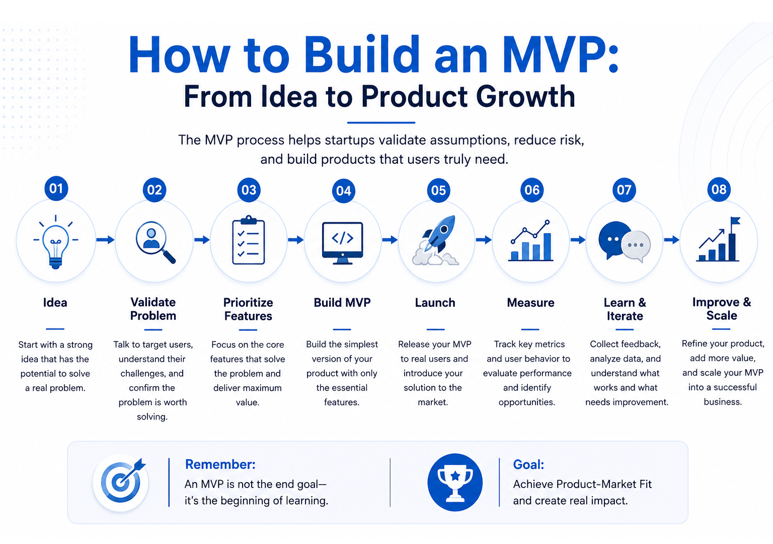 Step-by-step infographic showing the process to build an MVP from idea validation to product launch and scaling