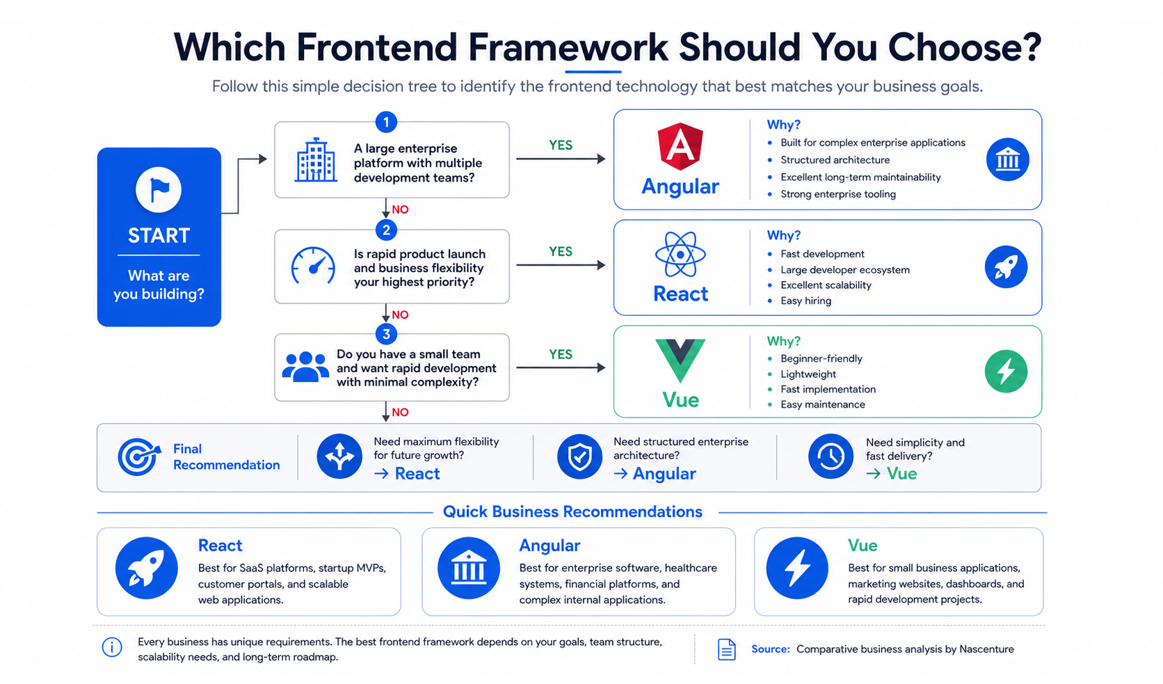 Decision tree for choosing React Angular or Vue based on business needs