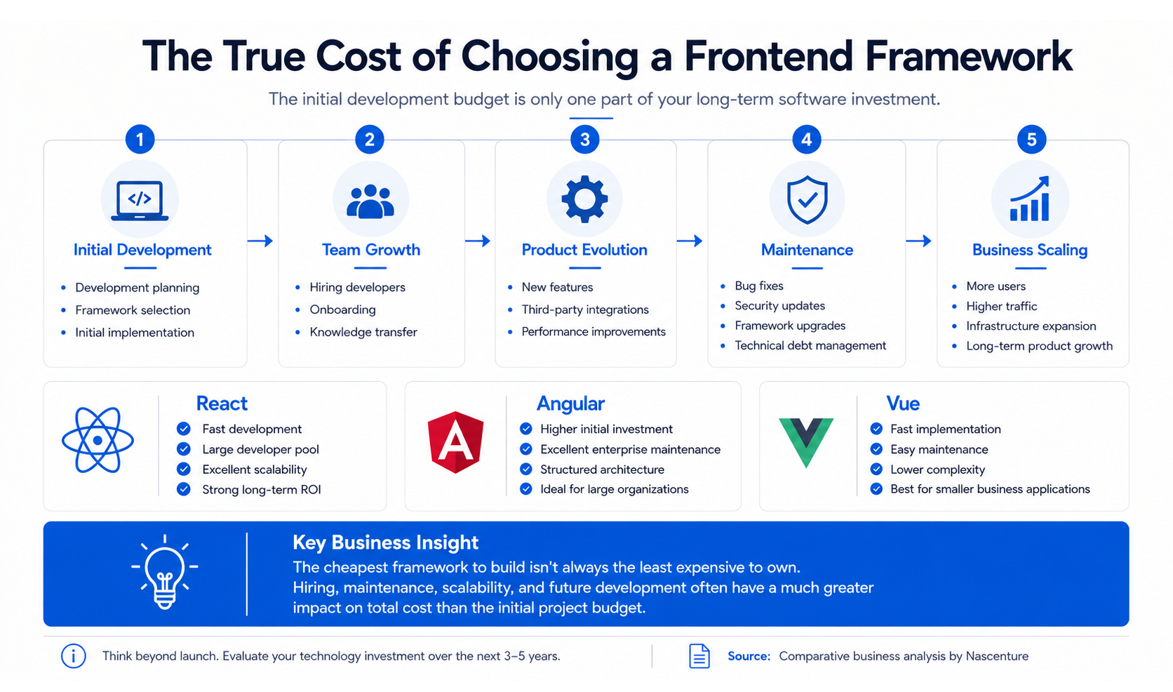Frontend framework total cost of ownership infographic for React Angular and Vue