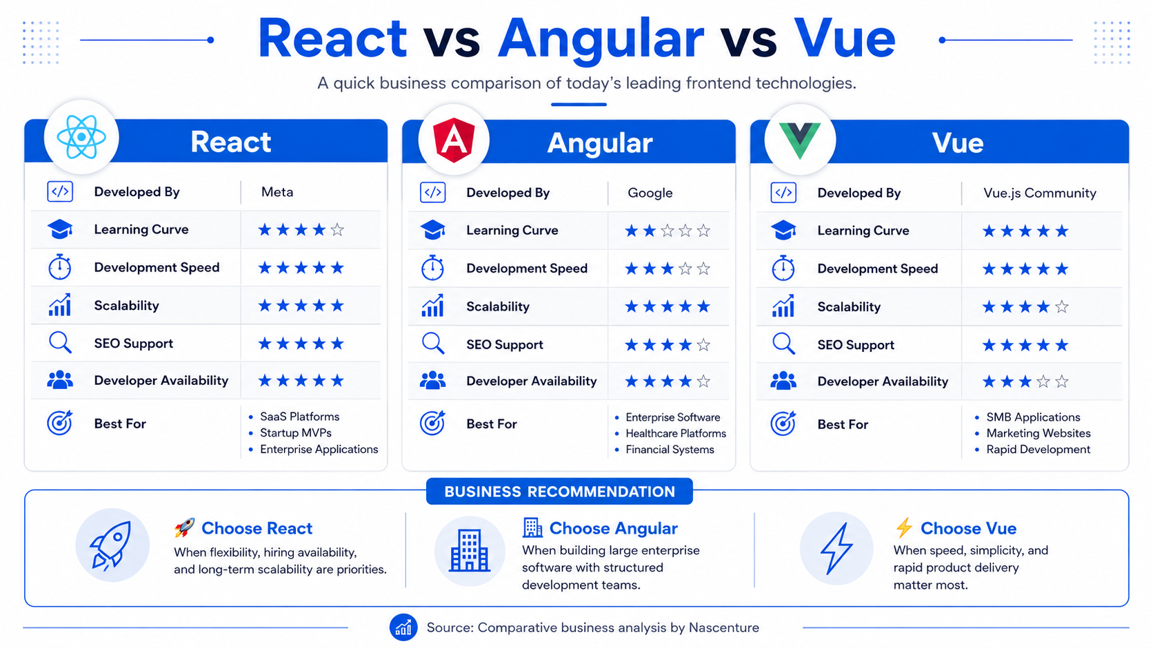 React vs Angular vs Vue comparison infographic for business owners